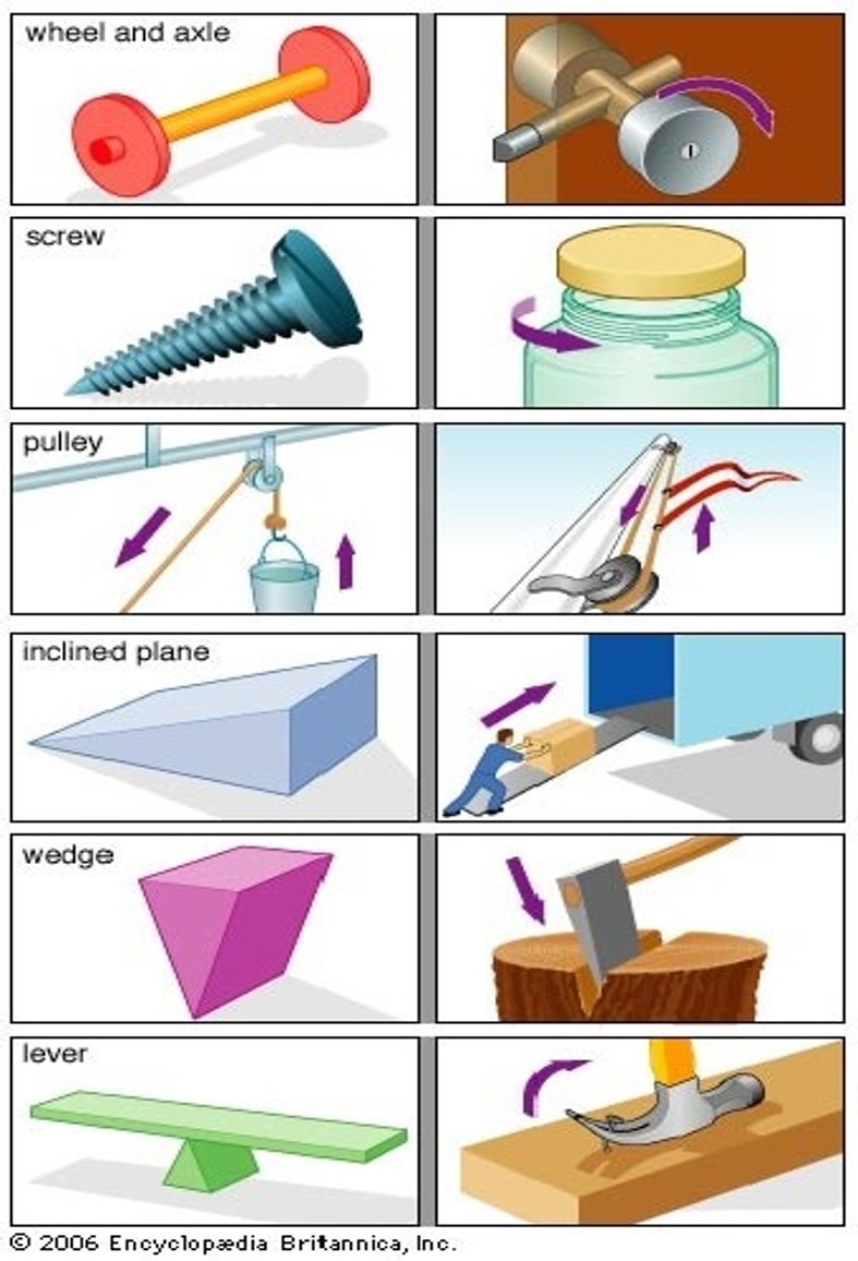 6 Types Of Simple Machines 6 Types Of Simple Machines
