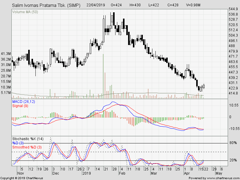 Analisa Saham SIMP dan AKRA