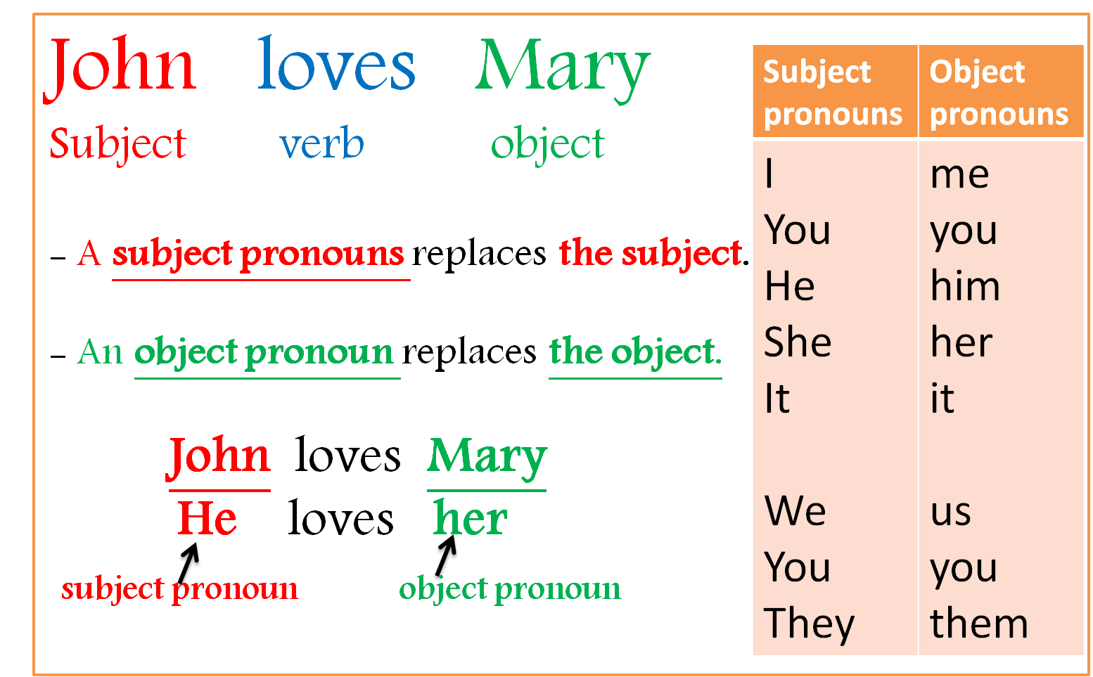 Personal object pronouns в английском. Объектные местоимения в английском. Местоимения объектного падежа в английском. Объектные местоимения в английском языке таблица.