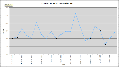 Canadian Taxpayers Funding Absenteeism in the Public Sector