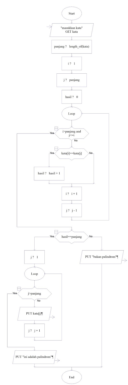 ALPRO (ALGORITMA PEMROGRAMAN) PROGRAM DAN FLOWCHART CEK PALINDROM ...