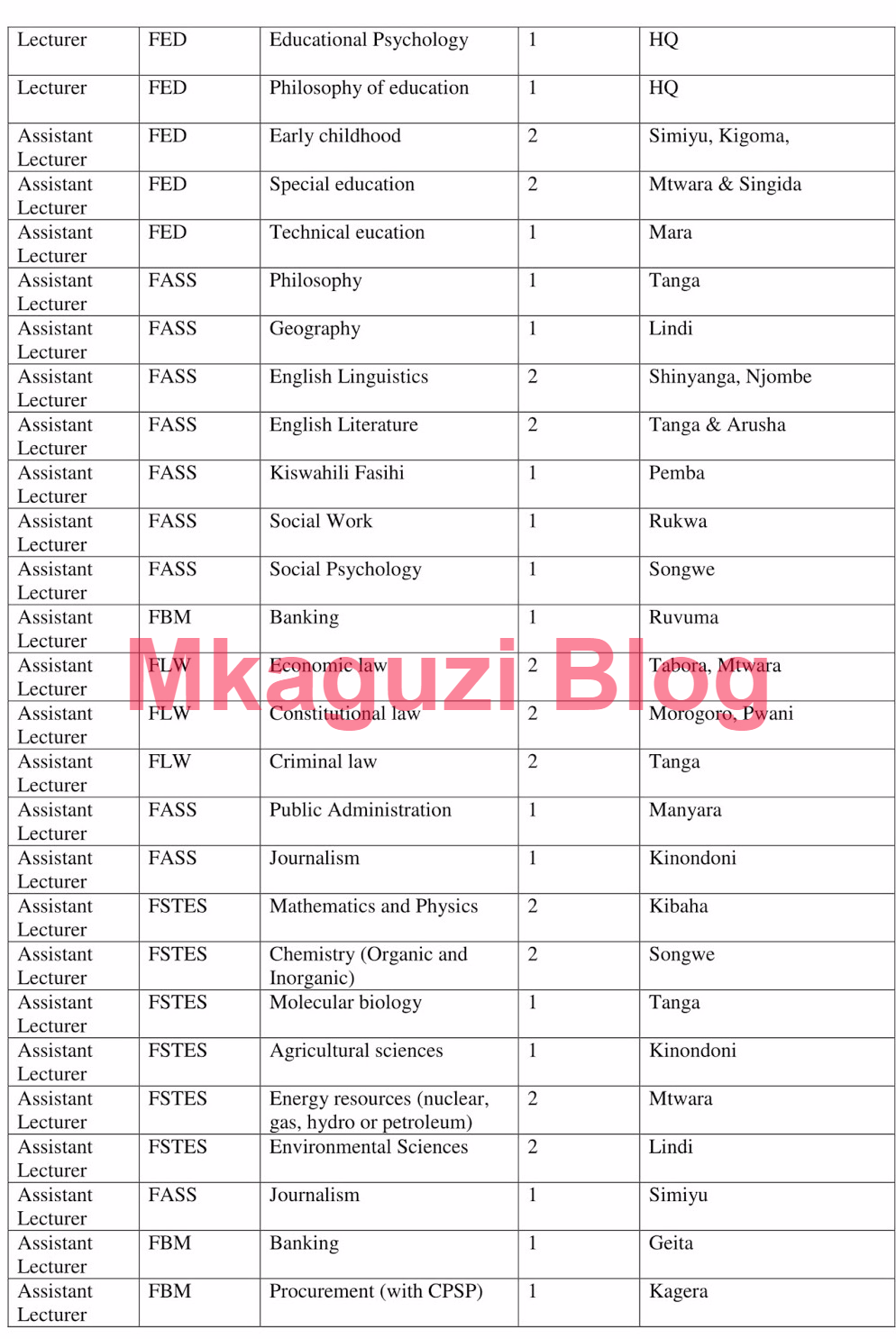Open University of Tanzania Jobs (93 Vacancies) | Ajira Portal 2021