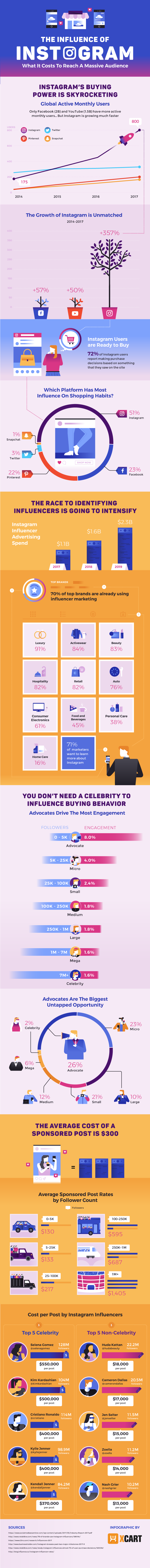 The Influence of Instagram: What It Costs to Reach a Massive Audience #infographic