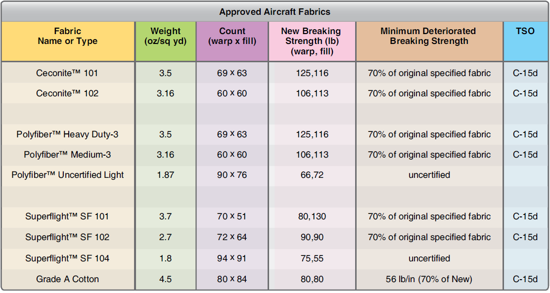 Approved Materials for Aircraft Fabric Covering and Repair Processes