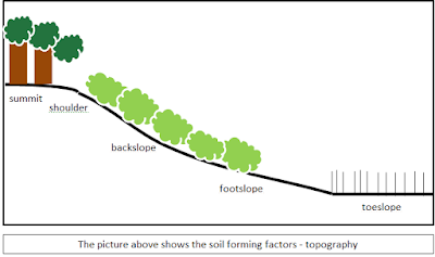 soil topography slope