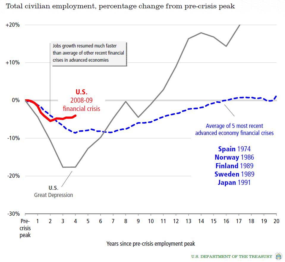 Calculated Risk: Percent Job Losses: Great Recession and Great Depression