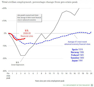 Percent Job Losses recent recession vs. Great Depression