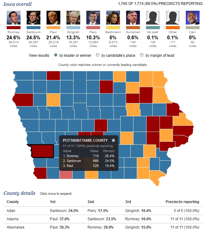 AKSARBENT Romney beats Santorum in Iowa Caucuses by 8 votes; Vote by