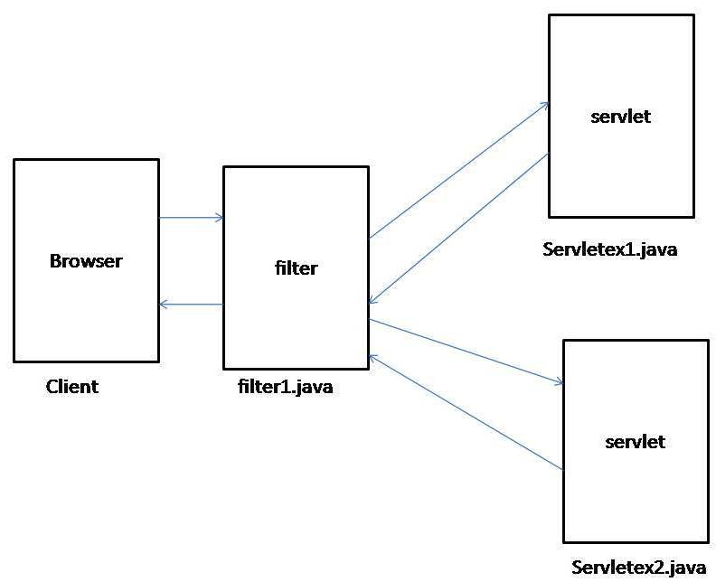 Java Is Easy Blog Filters in Java