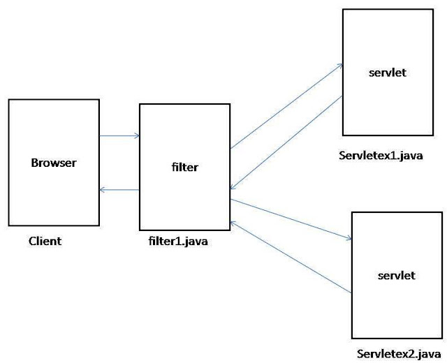 Java Is Easy Blog: Filters in Java