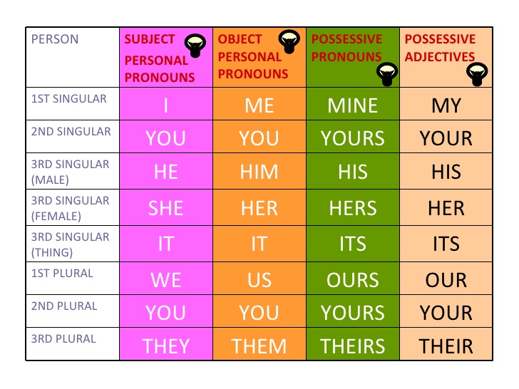 List Of Subject Object And Possessive Pronouns