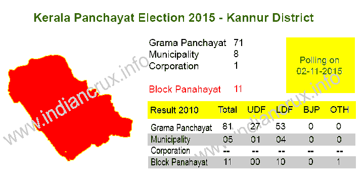 Kannur District 2015 Panchayat Election Results and Candidate List