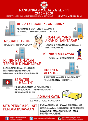 MY Kopitiam: Rancangan Malaysia Ke-11: Sektor Kesihatan