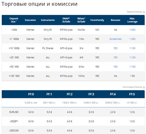 Торговые опции и комиссии Торговые опции