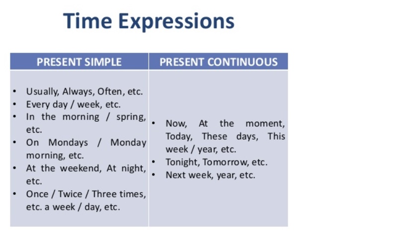 Simple expression. Презент Симпл time expressions. Present simple present Continuous. Презент континиус time expressions. Past simple past Continuous present simple.