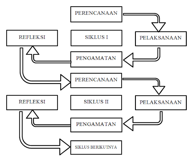 Model dan Jenis-jenis Penelitian Tindakan Kelas (Model PTK)