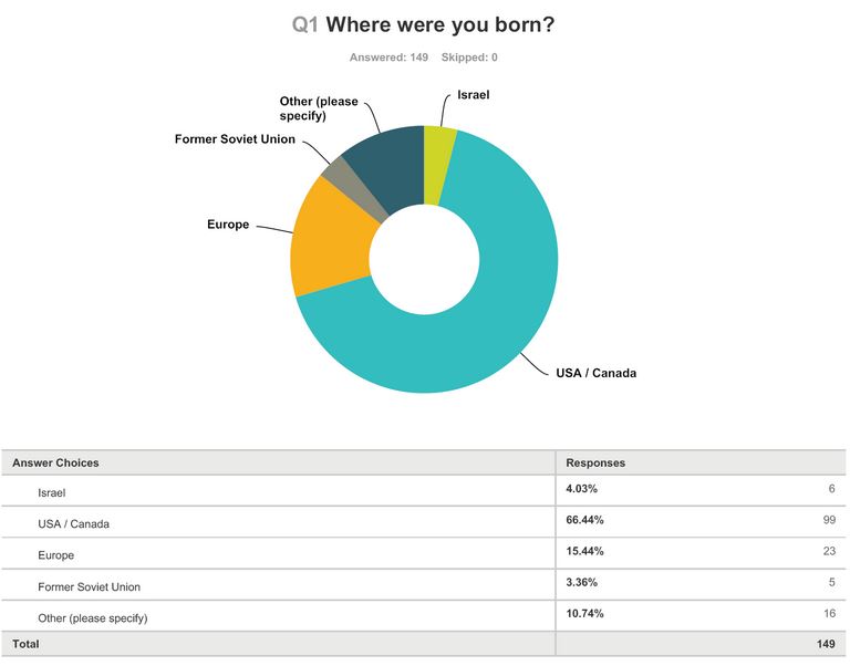 New Kitniyot Survey Reveals Big Changes in Approach to "Little Things"