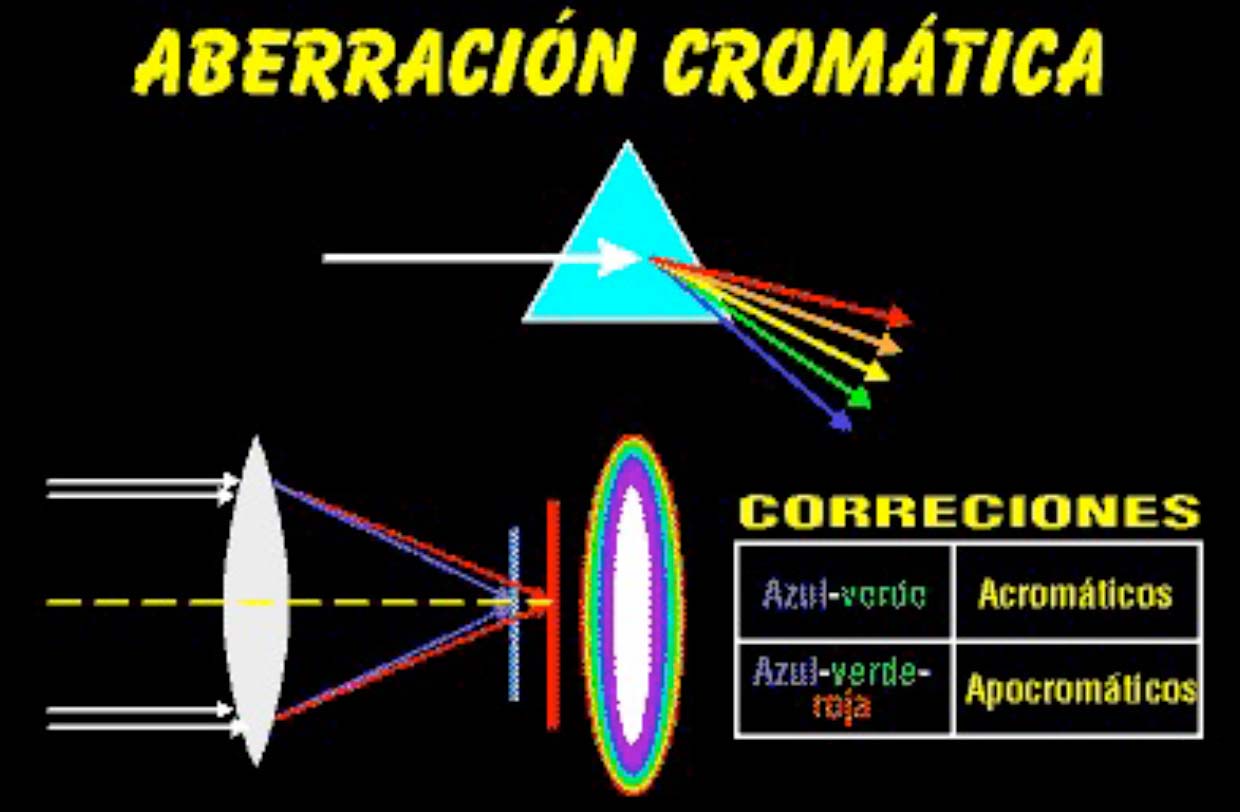 ¿Qué es la Aberración Cromática de