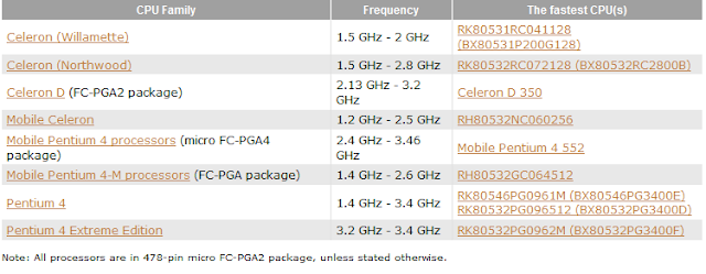 tabel cpu 