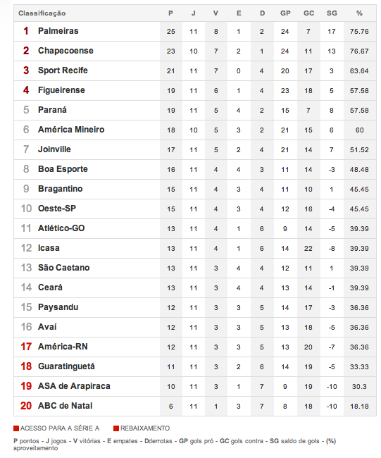 . Classificação da Série B . Classificação da Série B