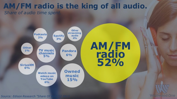 Media Confidential: Research: AM/FM Reality Exceeds Perceptions