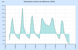 Temperatura actual en O Barco (SAIH)