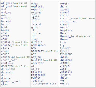 variable and keyword in C++. ~ PROGRAMMING LOGIC