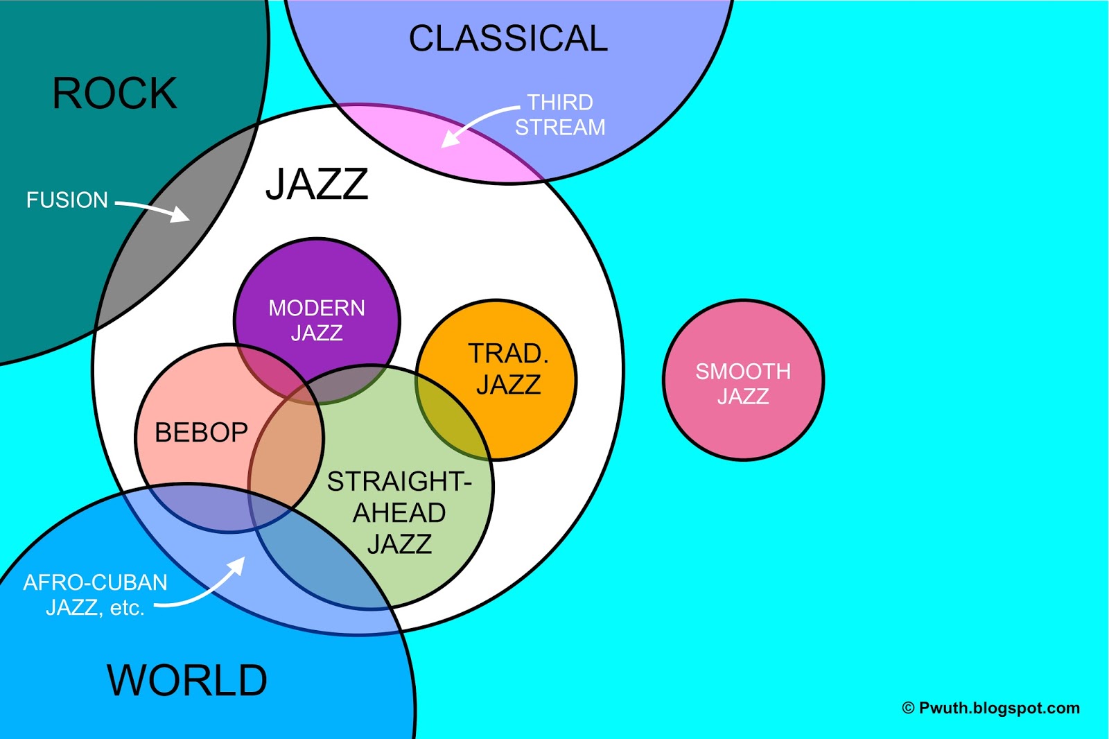Music Venn Diagram