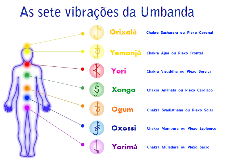 APEU ASSOCIAÇÃO DE PESQUISAS ESPIRITUAIS UBATUBA As sete vibrações da Umbanda APEU ASSOCIAÇÃO DE PESQUISAS ESPIRITUAIS UBATUBA As sete vibrações da Umbanda