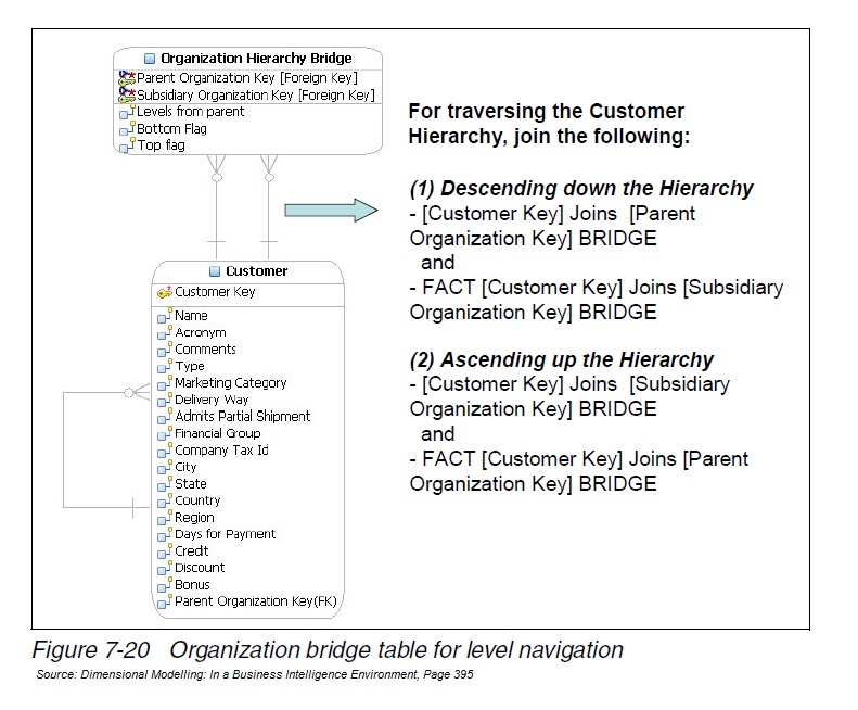 sharing Example of Organization Bridge Table For Level Navigation