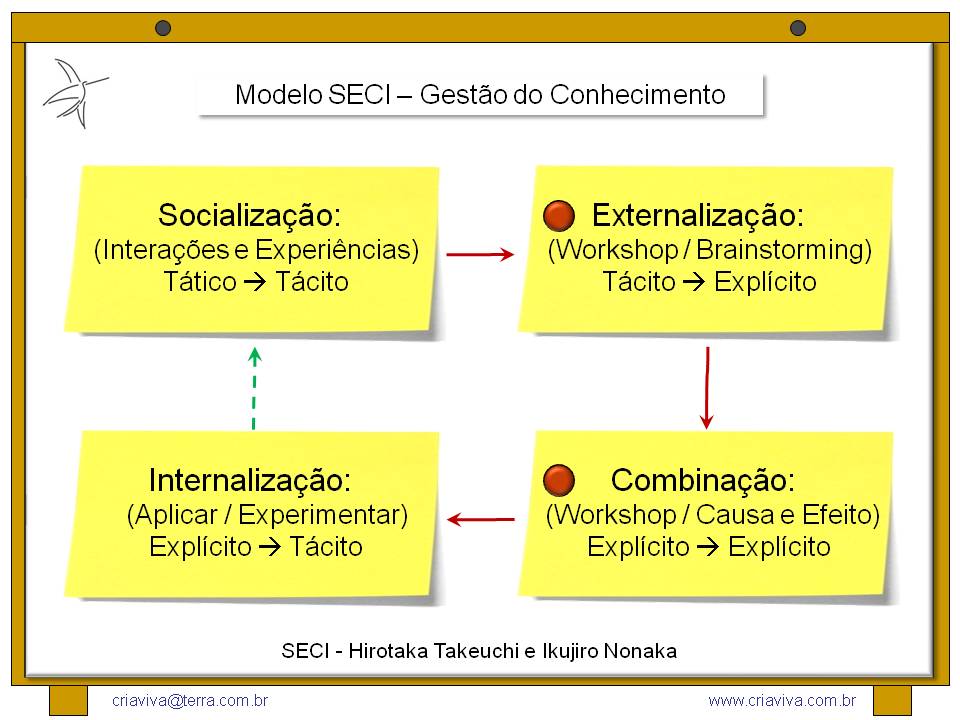 Facilitador de de Inovação Dois Modelos de Gestao do Conhecimento Criacao e Distribuicao Facilitador de de Inovação Dois Modelos de Gestao do Conhecimento Criacao e Distribuicao