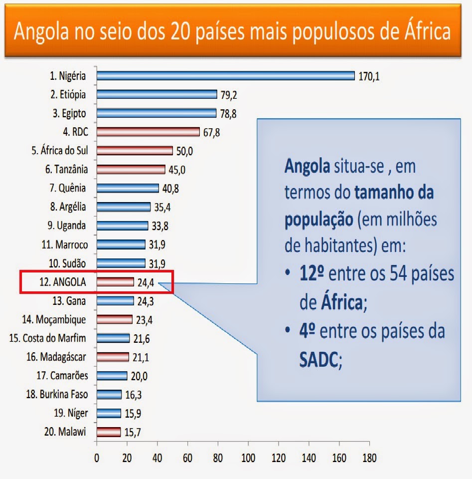 HUKALILILE (Don't cry for me Angola) População de Angola estimada em