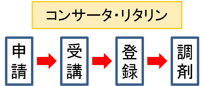 E ラーニング コンサータ コンサータ錠