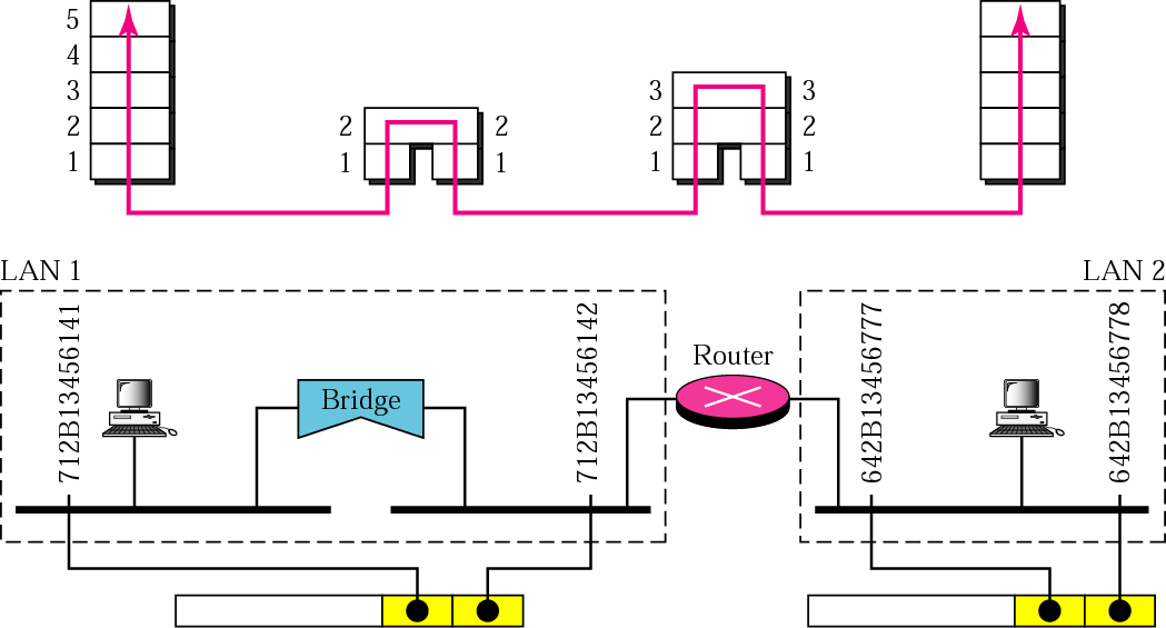 What is connecting device? Describe 4 connecting devices