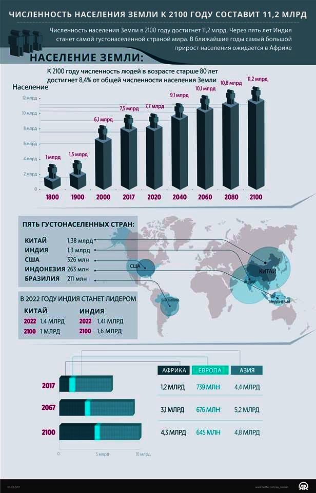 численность населения земли 2022