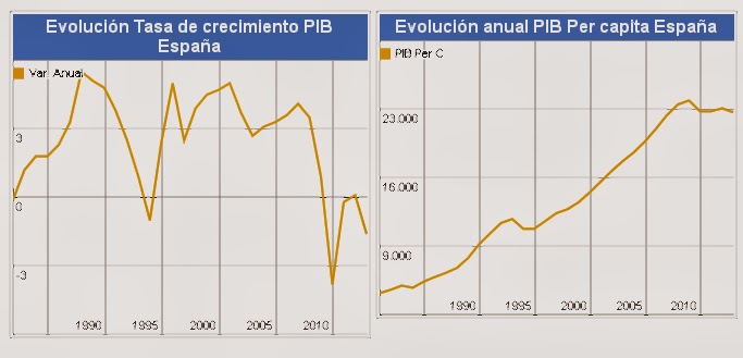 PIB de España pib per capita españa
