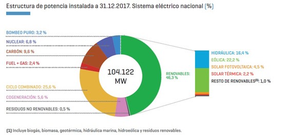 Energías renovables en España 2017