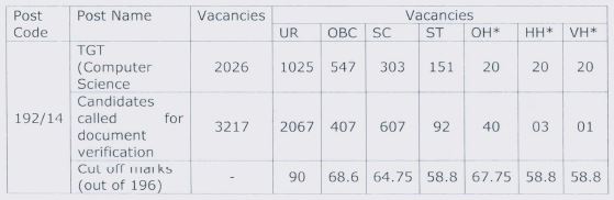 image : DSSSB TGT Computer Science (192-14) Cut-off Marks 2017 @ TeachMatters
