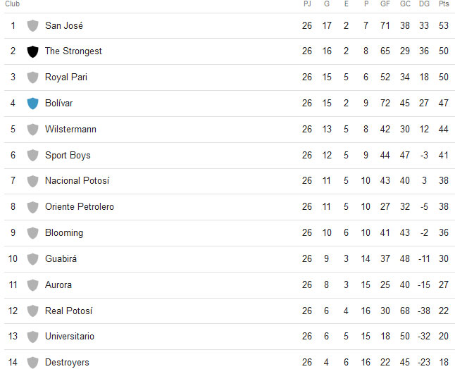Tabla de posiciones Torneo Apertura 2018 Liga de Fútbol Profesional