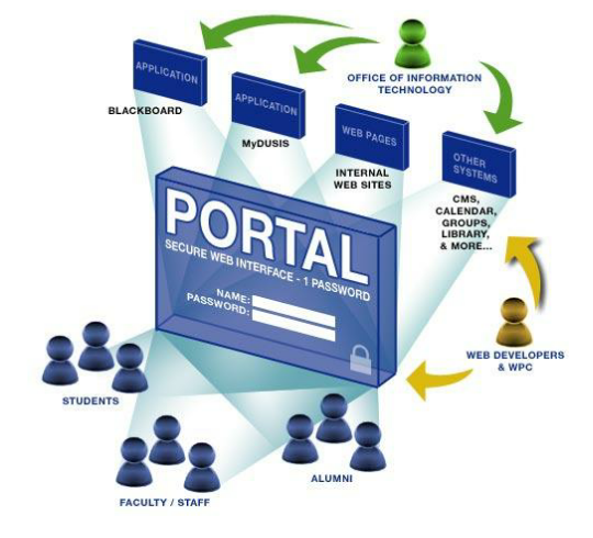 Portal web ru. Веб-портал. Web Portal. Web портал картинки. Веб сайты и веб порталы.