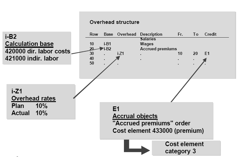 Periodic Allocations in SAP Controlling SAP ABAP