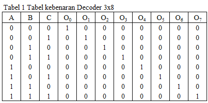 tabel kebenaran decoder 3x8