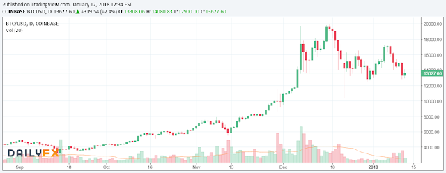 10264 Bitcoin continued to trade below $14,000 amid the negative news about the cryptocurrency from South Korea and Warren Buffett.