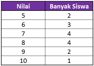 Contoh Soal Median Data Tunggal Dan Jawabannya – Berbagai Contoh