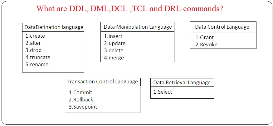 Ddl это. DDL DCL DML операции. Операторы SQL DDL DML. DDL DML команды. DML SQL команды.