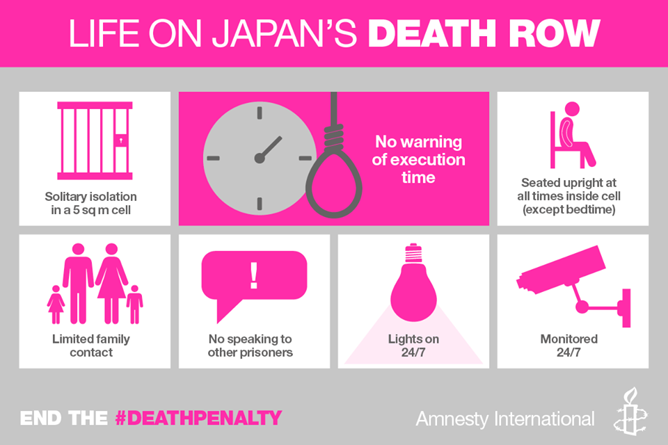 the death penalty in japan There are 120 people currently on death row in japan, with polls showing capital punishment is supported by more than 80 per cent of the population however, some in the country have reservations . the death penalty in japan There are 120 people currently on death row in japan, with polls showing capital punishment is supported by more than 80 per cent of the population however, some in the country have reservations .