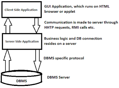 Java JDBC - Introduction ~ JAVA By Nishesh