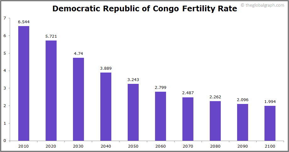 
Democratic Republic of Congo
 Fertility Rate kids per women
 