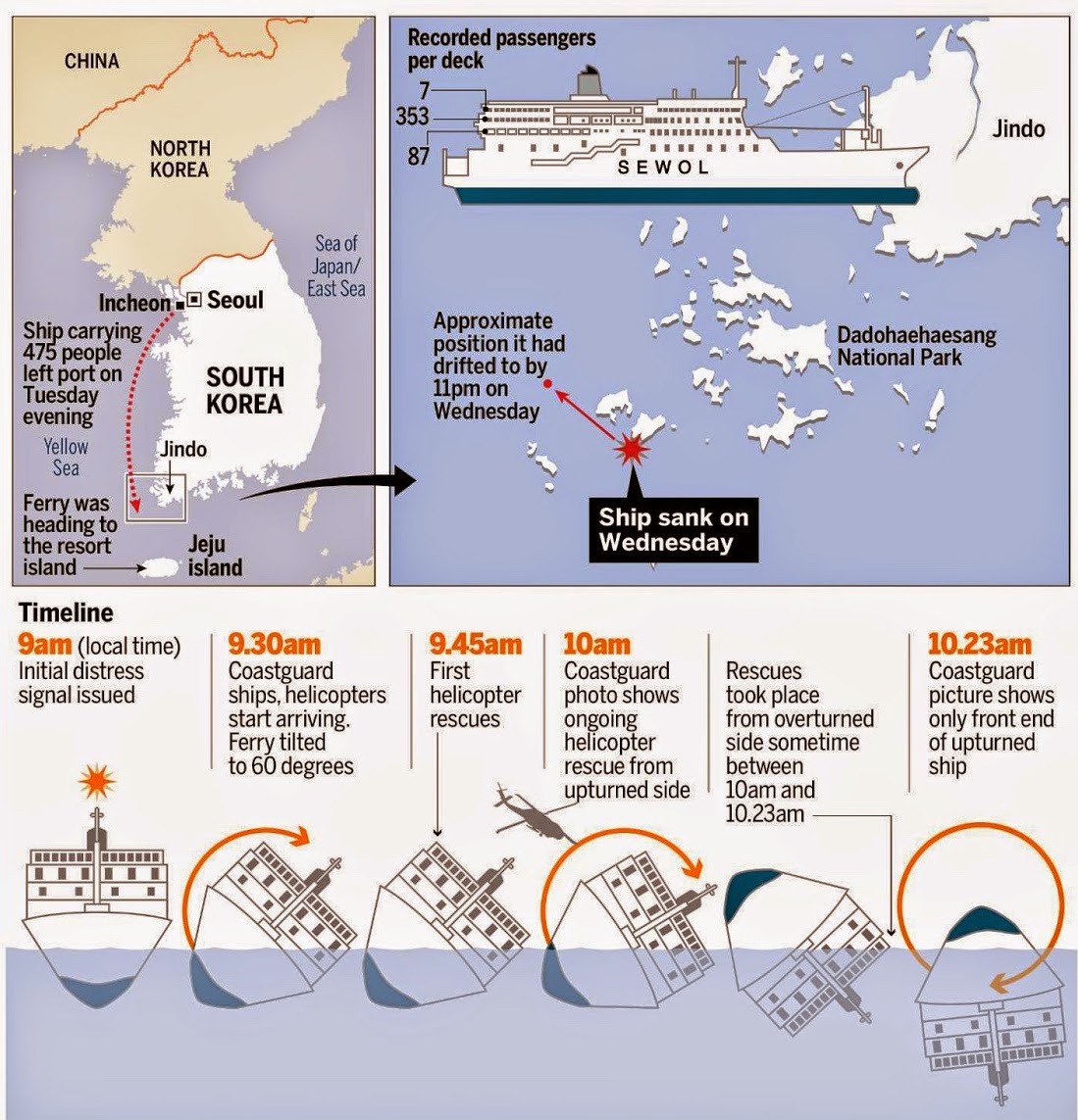 Zwitserw Maritiem Ramp met veerboot Sewol in ZuidKorea