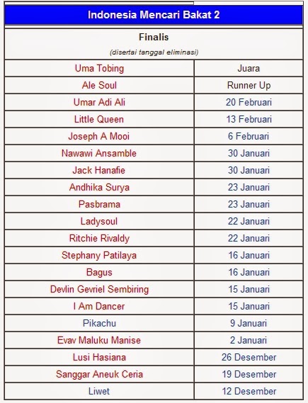 Inilah Daftar Lengkap Juara Indonesia Mencari Bakat (IMB 